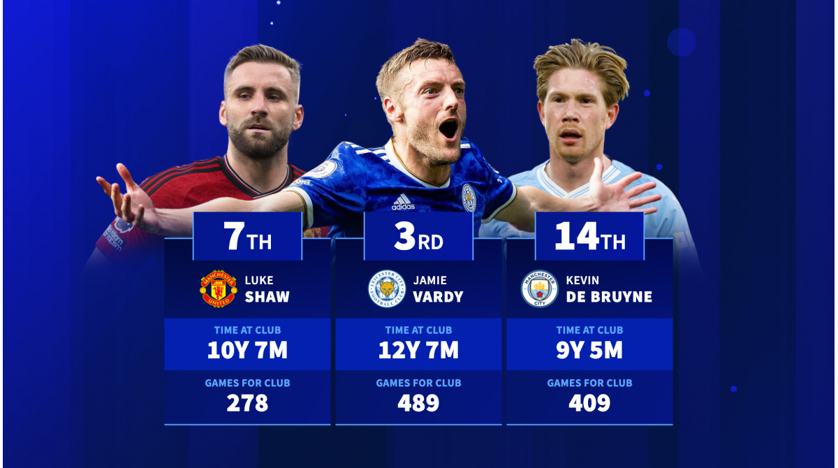 Jamie Vardy, Luke Shaw & Co - The Premier League's current longest serving players at one club