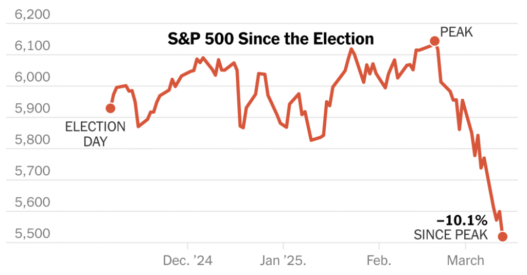 S&P 500 Dips Into Correction as Inventory Market Sours on Trump