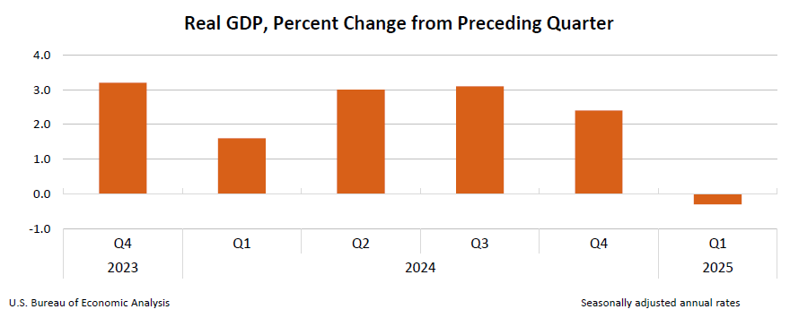 Real GDP: Percent change from preceding quarter