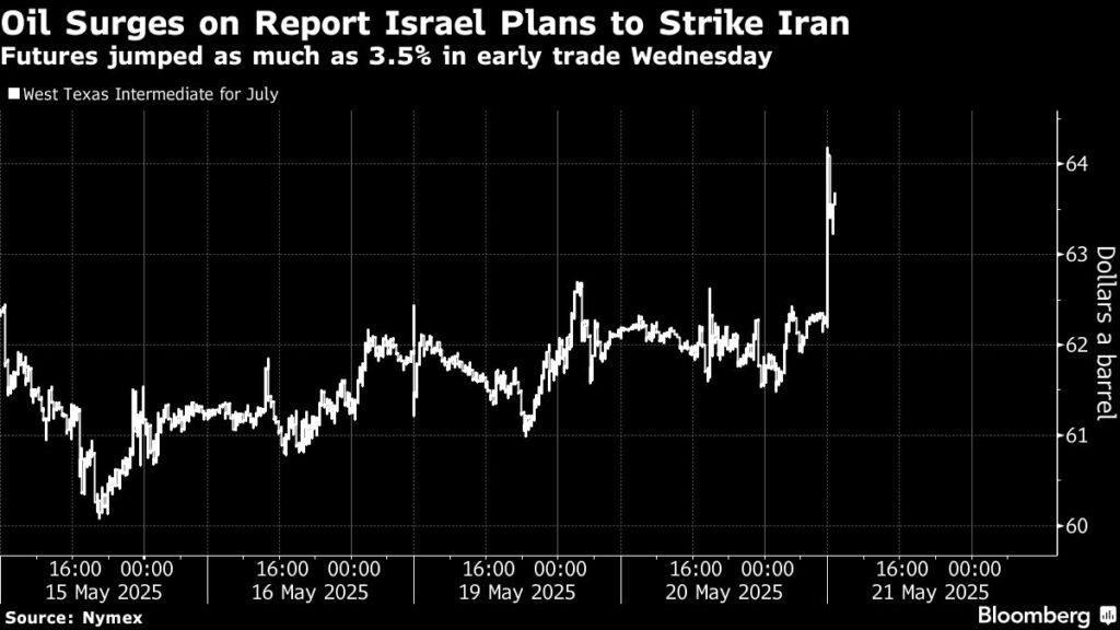 Oil Climbs on Report That Israel Is Preparing to Strike Iran