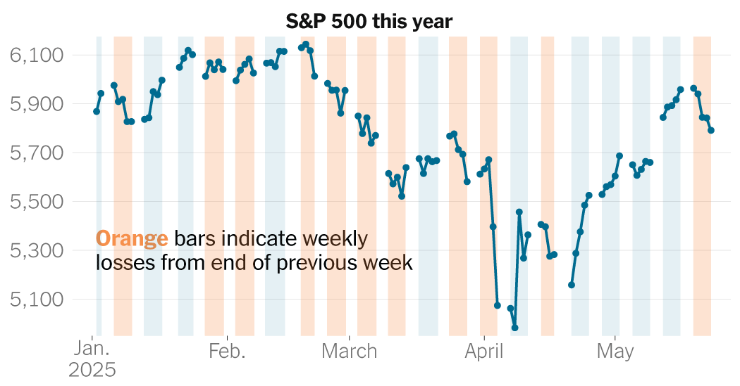 Stocks Slide on Deficit and Tariff Concerns