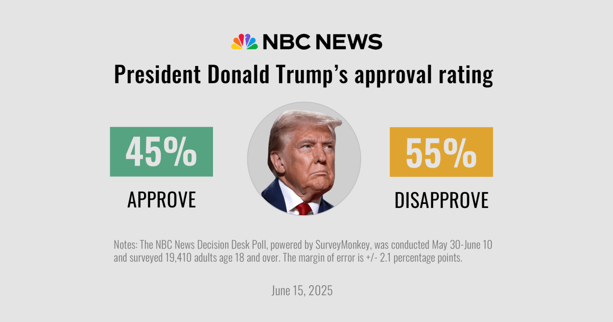 Americans disapprove of Trump's performance, as Republicans manage splits over spending plans