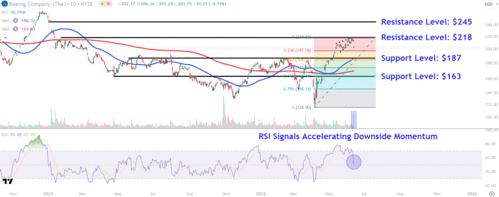 Boeing Stock Dropped Following News of Air India Crash—These Are the Key Price Levels to Watch
