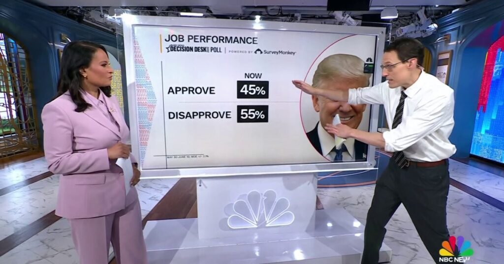 New poll shows Trump approval underwater due to low marks on the economy
