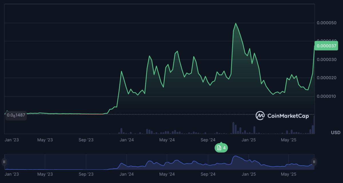 Bonk News: Why is BONK’s price up today?