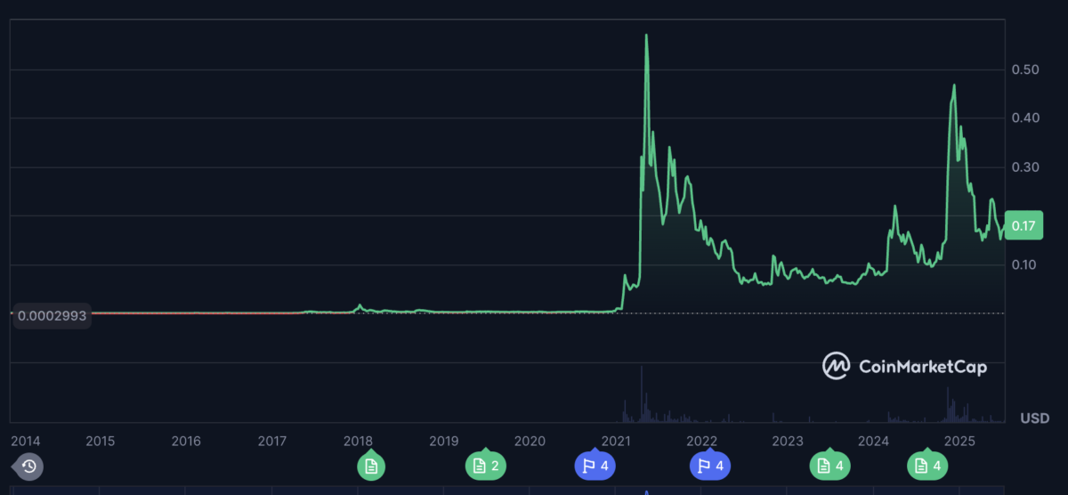 Dogecoin News: Why is DOGE’s price up today?