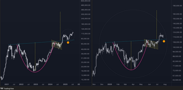 echDev chart created on TradingView.