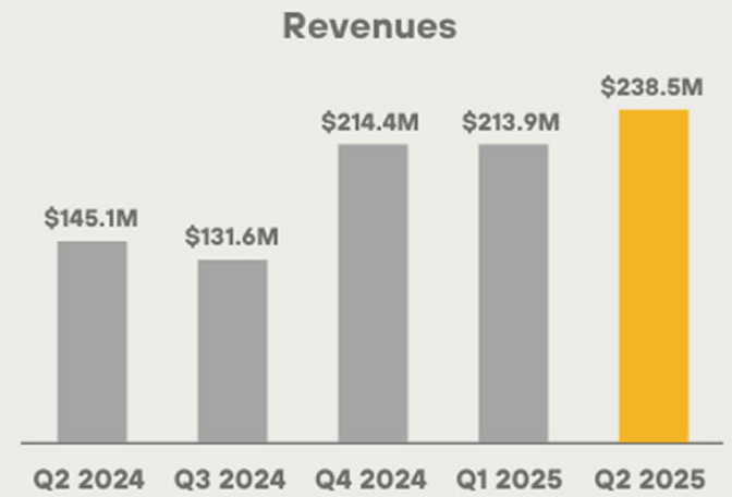 MARA Holdings revenue chart