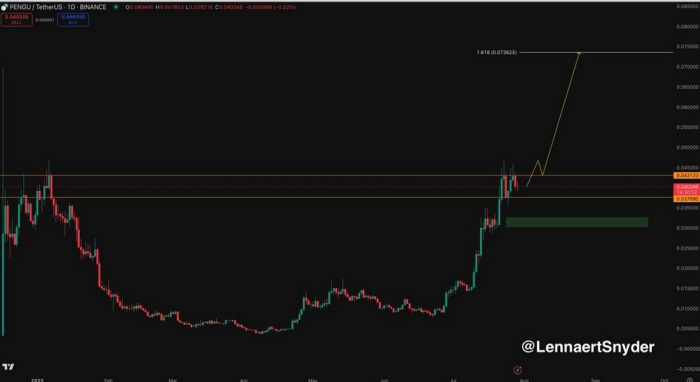 $PENGU price graph on TradingView.