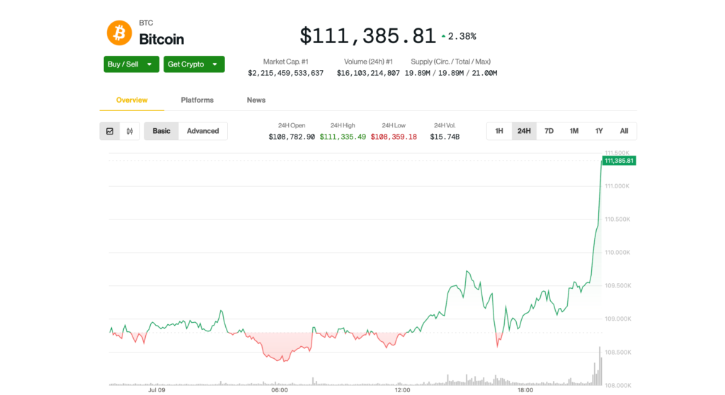 Record High of $112K in Sight