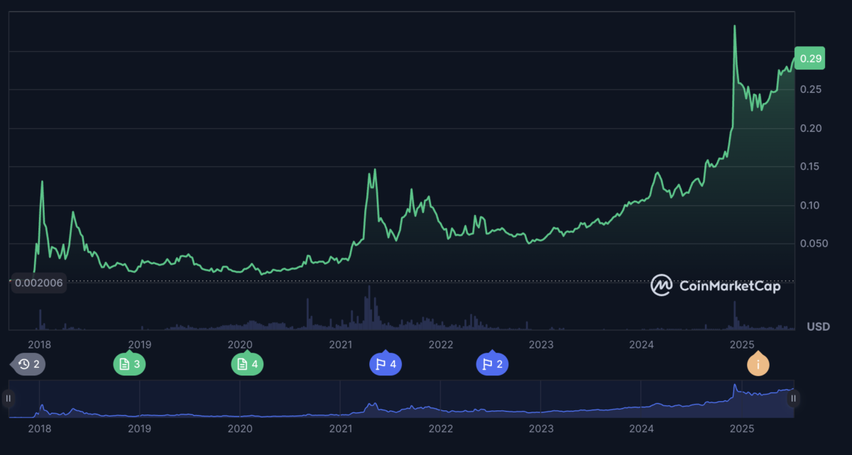 TRON News: Why is TRX’s price up today?