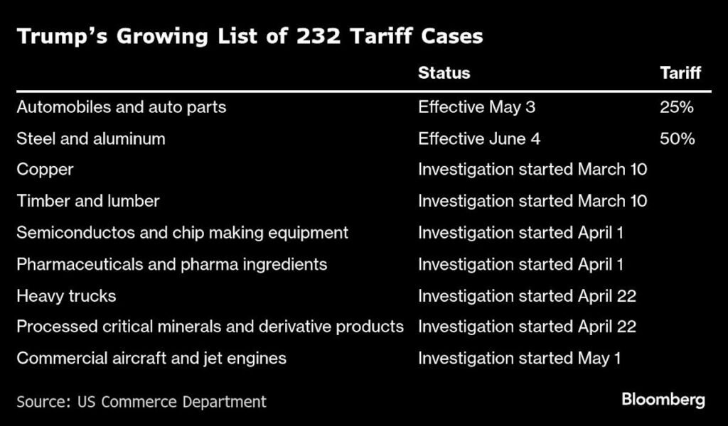 Trump Announces Set of Tariff Rates With New August Deadline