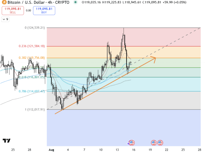 $BTC rebounds from the 100 EMA and key support trendline on the 4-hour chart