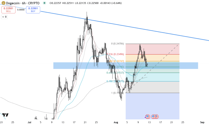 $DOGE finding support on 0.5 Fib level and a previous support zone