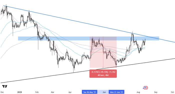 $DOGE approaching important resistance zones