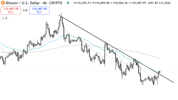 $BTC breaking out of a downward-sloping trendline on the 4-hour chart