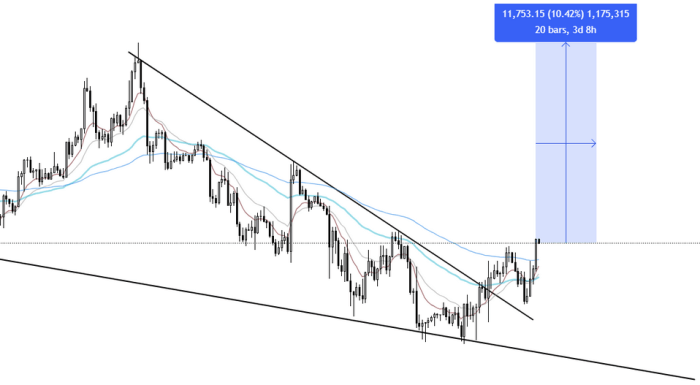 $BTC rising after breaking out of a falling wedge pattern
